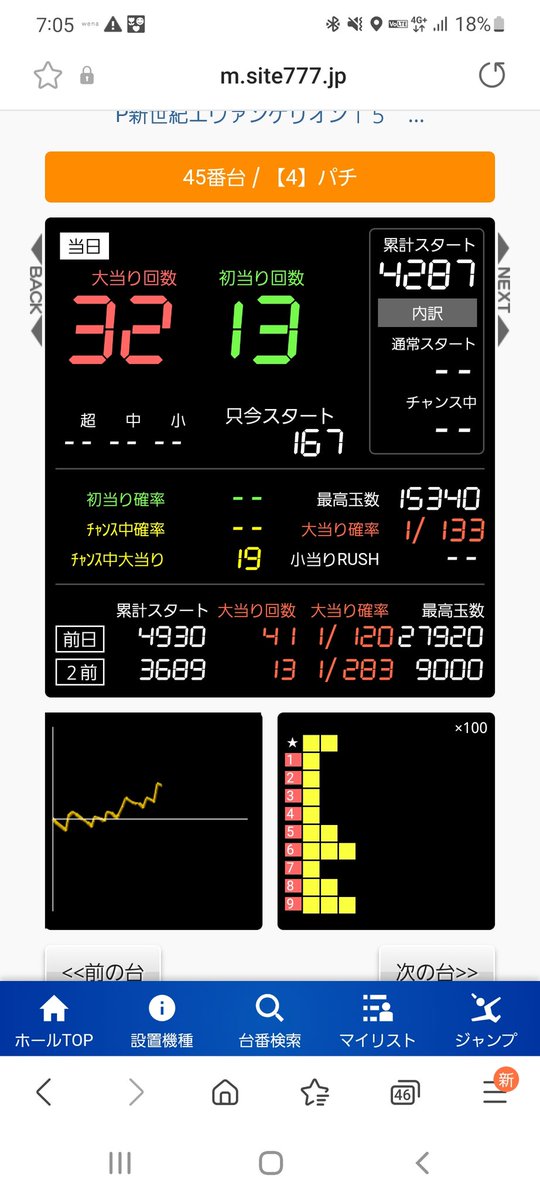 05090126kk's tweet photo. 45番ずっと打ってるけど、ホルコンは一度もない😭アマみたいに当たるけ楽しいけど😎 https://t.co/AZC3XLUUrd
