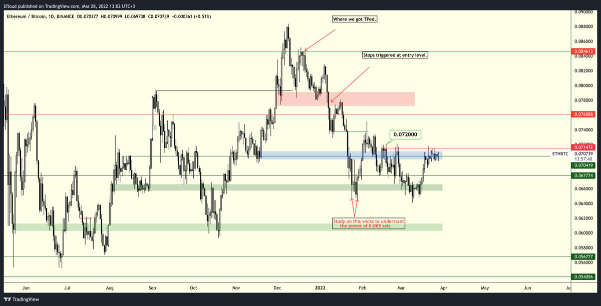 Efloud's tweet photo. $ETHBTC | Update

Please read RTed tweets first, I gave you free money several times..

Closing above the red line may create short-term altcoin pumps rather than #BTC pump.

Alternative pullback level was emphasized at retweets.

Follow this by using Dominance updates/charts. https://t.co/CF8vcwdHyc