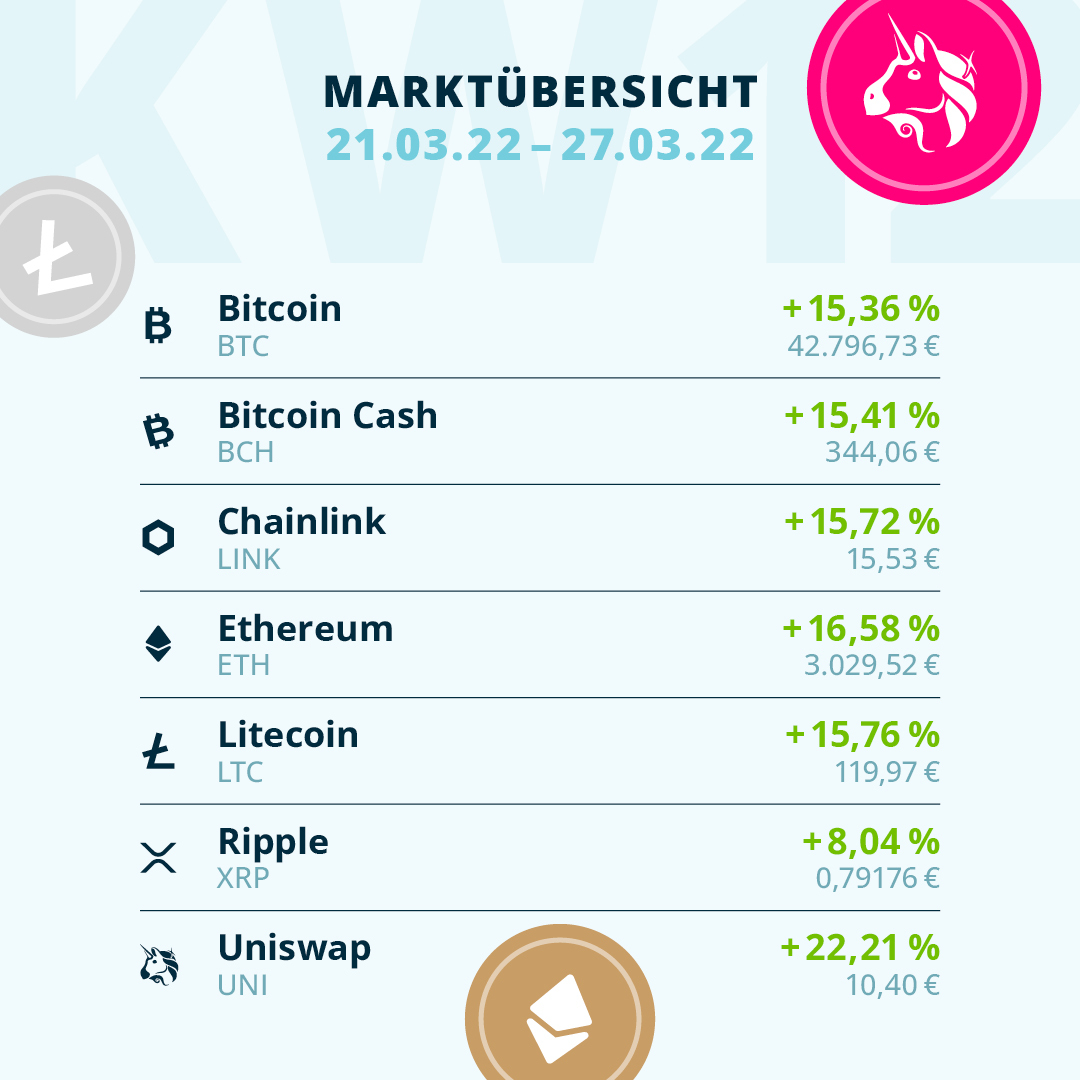 bisonapp's tweet photo. #Wochenrückblick #Kryptomarkt In der #KW12 verzeichneten die meisten #Kryptowährungen zweistellige Kursgewinne. 
🟢🟢 $UNI Spitzenreiter mit +22,2%
🟢🟢 $ETH gewinnt +16,6%
🟢🟢 $LTC legt um +15,8% zu 
🟢🟢 $LINK ebenfalls stark mit +15,7%
🟢🟢 $BCH steigt um +15,4%

(1/2) https://t.co/5gzIhAAZht