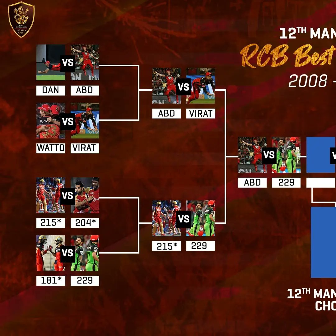 rcbfansofficial's tweet photo. We are into 3⃣rd round with 4⃣ of the best moments to remember for #RCB12thManArmy 

WHICH WILL END UP AS THE RCB BEST MOMENT??😵

#BestMoments #PlayBold #BoldArmy #AbDeVilliers #ViratKohli #HarshalPatel #RCB #ForOur12thMan https://t.co/t9XVM1tAYL