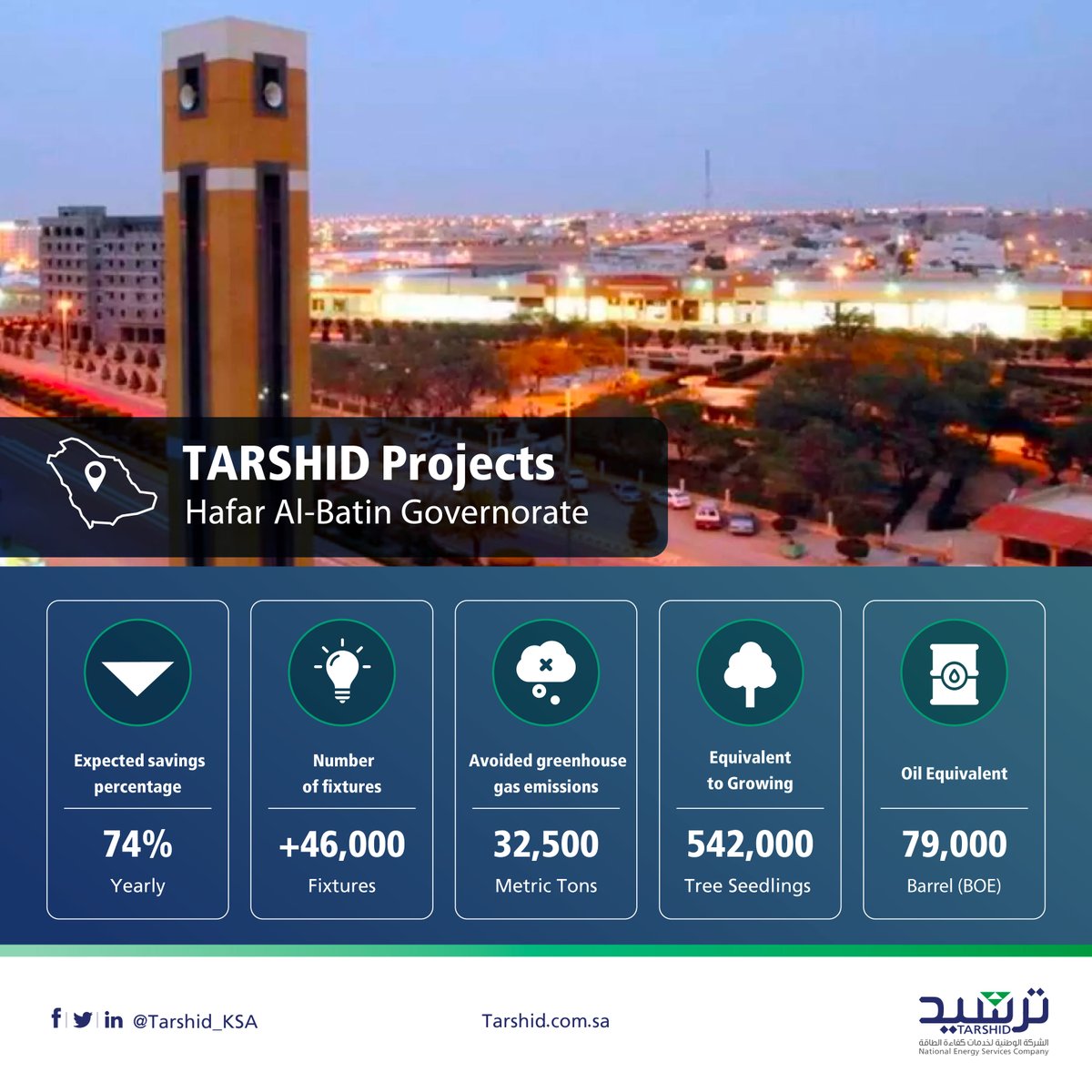 Tarshid_KSA's tweet photo. #ترشيد تستكمل استبدال أكثر من 46 ألف مصباح إنارة شوارع في محافظة حفر الباطن بوفر مقدر بـ 74% سنويًا.

#TARSHID has completed the replacement of +46K street lighting lamps in Hafar Al-Batin Governorate, with an estimated savings of 74% annually. https://t.co/E14XSyQEDY