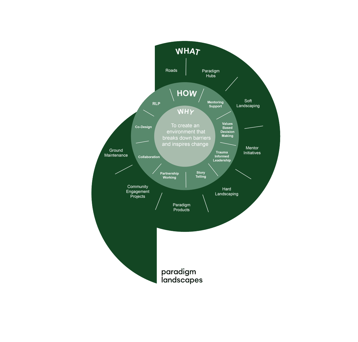 GerryHamill14's tweet photo. Last week it was mooted that our attachment theory led Daring Ventures programme could help put a Golden Circle on every desk or in every work space
It certainly did for #ParadigmLandscapes🌿
As our #CreativeTigers @TIGERS_UK have demonstrated below not all circles are round 👇 https://t.co/QzACtYgbJm