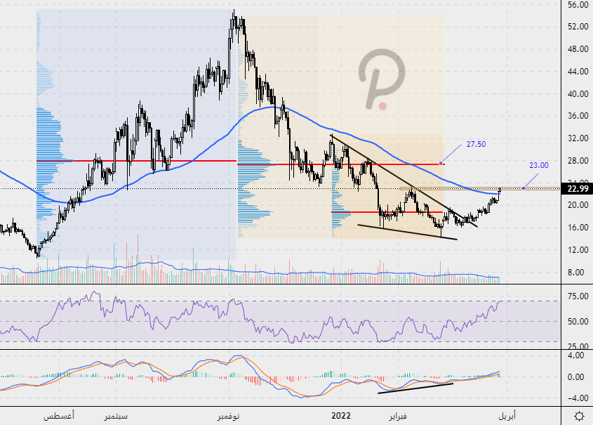 waboeldahab's tweet image. بولكادوت #DOT 
يومي - نظرة فنية على المدى المتوسط إلى الطويل

دوت #PolkaDot تستفيد من التجميع السعري الأخير وتحاول التعافي
تجاوز محور تمركز سعري عند 18.80 وصعود يختبر مقاومة 23 #دولار باختراقها تزيد احتمالات زيارة 27.50

#العملات_الرقمية #Crypto 
#cryptocurrency #cryptotrading