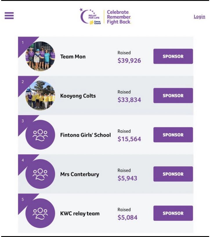 RonniSalt's tweet photo. As you can see, our treasurer Josh Frydenberg seems to have a problem with numbers yet again.
Team Mon - $39,926
Kooyong Colts - $33,834
Yes, the man who's about to do the budget for Australia is prepared to lie about the numbers in a cancer fundraiser to his own supporters. https://t.co/18Q0qNwcLi