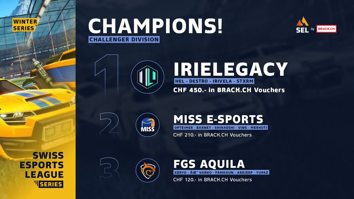 esportsleaguech's tweet photo. @EdelweissEsport @AopikGaming @MirrorWingRL @BatOuRL @POLARDDR @tajeyrl @AroleyRL @Greekz_RL @LiFoxRL @NKidox @NUKES_RL @ZemoRL #ChallengerDivision
🥇 @IrieLegacy
🥈 @MissEsportsRL
🥉 @FireGoldSharks
Congratulations! 🎉 https://t.co/rHghYXMHNM