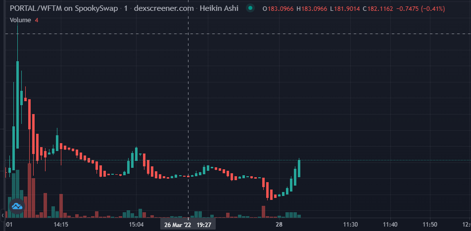 RickAndMortyFin's tweet photo. Dont sleep on $PORTAL on $FTM Chain.
We will see massive buys today! 
GET IN NOW!
#YieldFarm #Fanotm #BTC https://t.co/MmI3JNsFHI