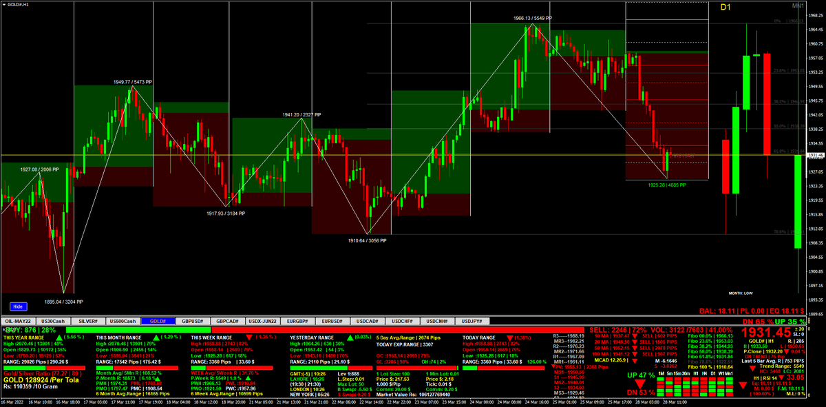 #sikhan74 #Trading_XAUUSD #GOLD #XAUUSD 
I Think Today 
Buy@1920  SL 1910
TP1= 1940 TP2=1960 TP3=1980