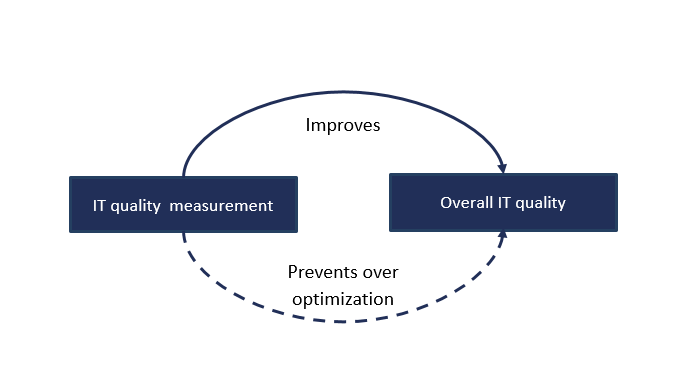 Q4IT_eu's tweet photo. IT Quality measurement:
1. Identifies quality dimensions where improvement make sense
2. Prevents over optimization where costs of improvements are too high
#itQualityIndex #itQMS #COBIT APO11 Managed Quality #SFIA QUMG https://t.co/wbqQwXmbjW