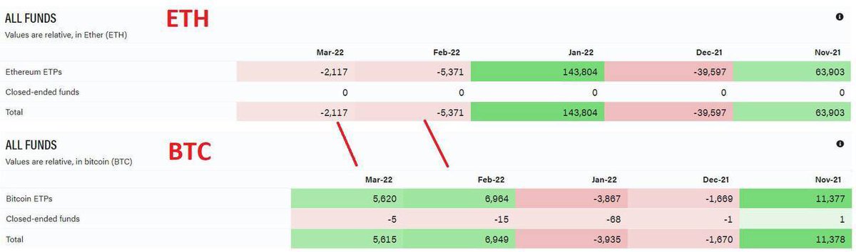 XinXN520's tweet photo. In the past two months, the cryptocurrency fund has shown an inflow of bitcoin. The Ethereum Fund has shown capital outflow in the past two months. It doesn't look like healthy growth. https://t.co/Djfcxy3SJV