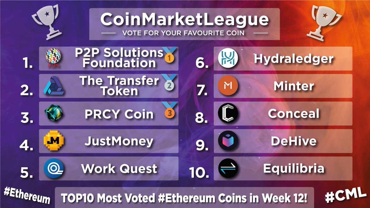 TOP10 most voted and popular #Ethereum Ranking coins in week 12 🔥

🥇 #P2PS <a href="/p2psf/">p2ps</a>
🥈 #TTT <a href="/AtomOfficialSNS/">AtomOfficialSNS</a>
🥉 #PRCY <a href="/prcycoin/">PRivaCY Coin Official</a>
4️⃣ #JM <a href="/JustMoneyIO/">JustMoney</a>
5️⃣ #WQT <a href="/workquest_co/">WorkQuest</a>
6️⃣ #HYD @hydraledger
7️⃣ #BIP <a href="/MinterTeam/">Minter</a>
8️⃣ #CCX <a href="/ConcealNetwork/">Conceal.Network</a>
9️⃣ #DHV <a href="/dehive_finance/">DeHive</a>
🔟 #XEQ <a href="/EquilibriaCC/">Equilibria (XEQ)</a>