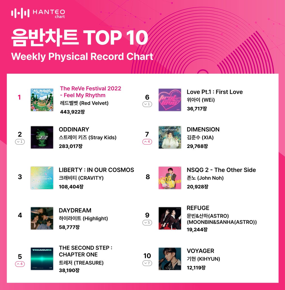 HanteoNews's tweet photo. @RVsmtown @OfficialMonstaX Hanteo Chart, Red Velvet #1 + Sold 440K Copies →Kihyun #1 in Global Authentication Chart “Solo’s Dignity”

#레드벨벳 #RedVelvet @RVsmtown
#기현 #KIHYUN @OfficialMonstaX
#HanteoChart #WeeklyPhysicalRecordChart #Global_Authentication_Chart

Full Article🔗https://t.co/TDZSLJY9YB https://t.co/wGhlUvJGcc