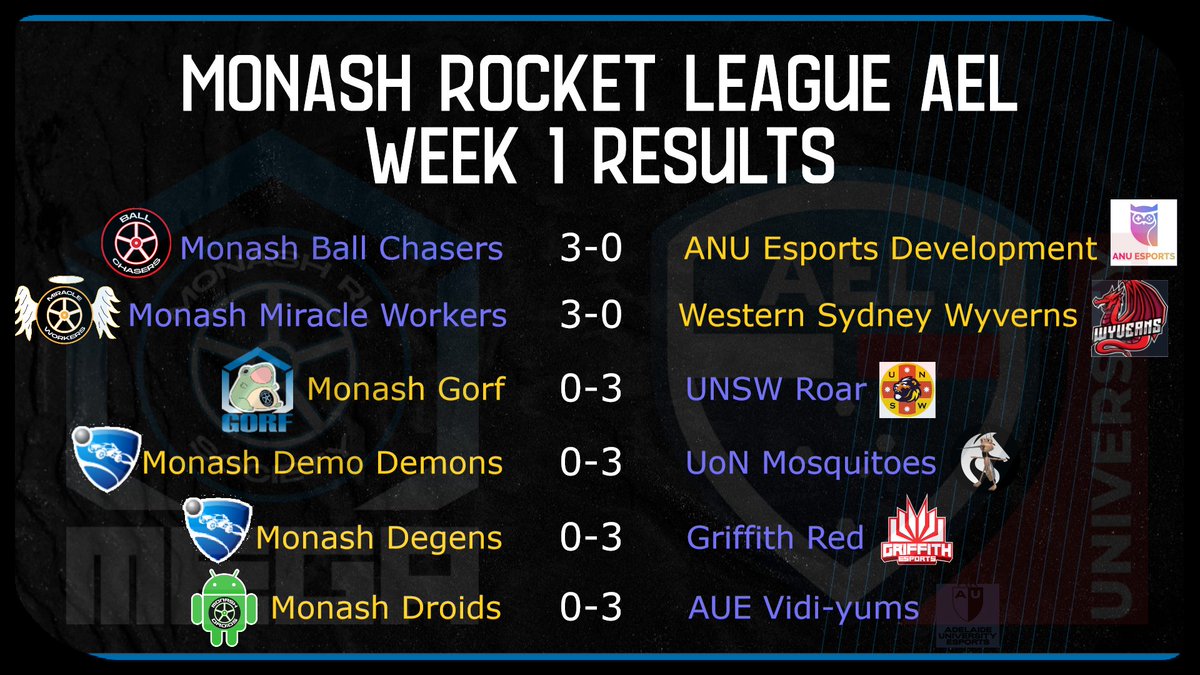 Results for this week's Rocket League matches in Season 1 of the 2022 <a href="/AUesportsleague/">Australian Esports League</a>  University League

GGWP <a href="/ourANU/">ourANU</a> <a href="/westernsydneyu/">Western Sydney University</a> @UNSW_Esports @UoN_EC <a href="/GriffithEsports/">Griffith Esports</a> <a href="/UniofAdelaide/">Uni of Adelaide</a>