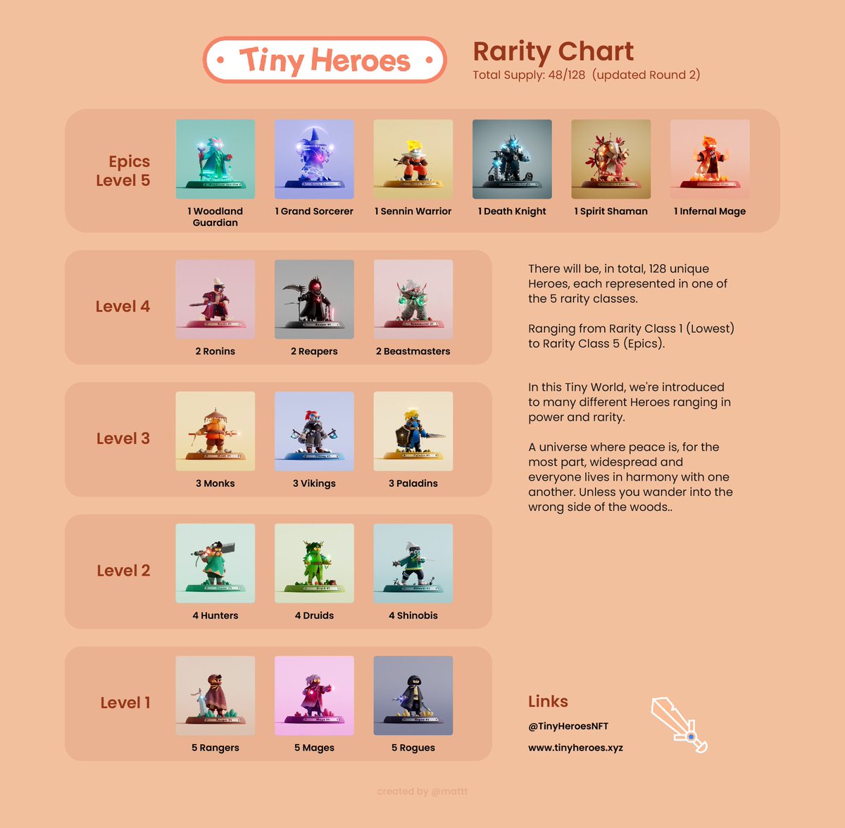 TinyHeroesNFT's tweet photo. 💎 Tiny Heroes Rarity Chart 💎
Current state of Rarity as of Round 2. Can't wait to expand this chart! 🥰

Thanks to @mknorr21 for putting this together ♥️ https://t.co/BSopXm3lW1