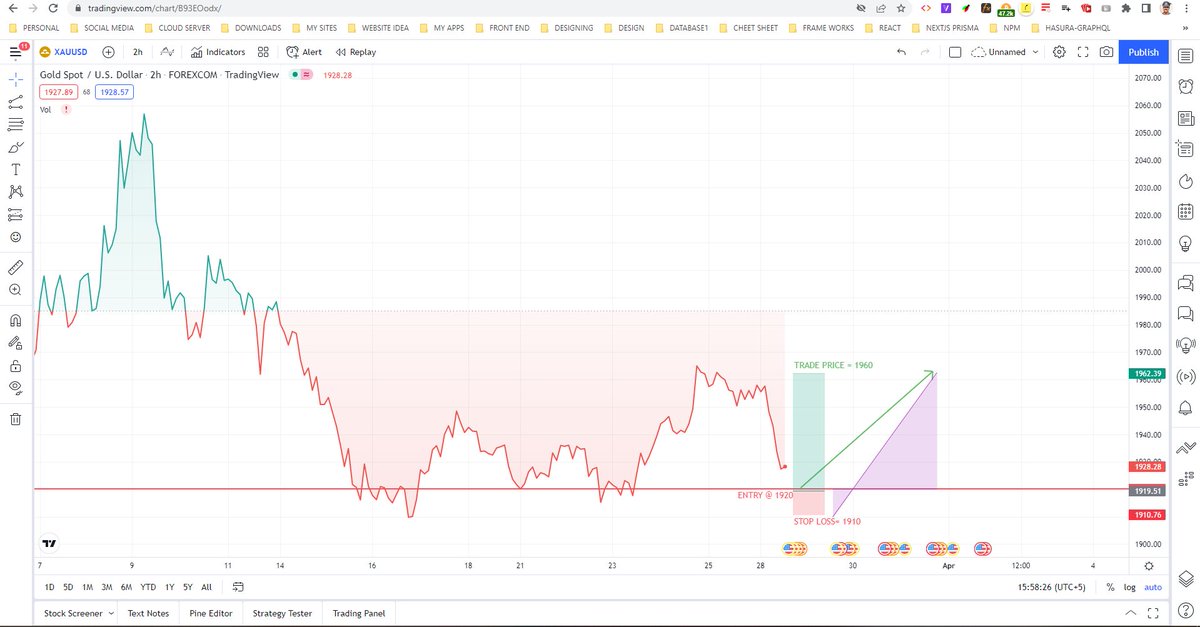 My Analysis for Today Trading