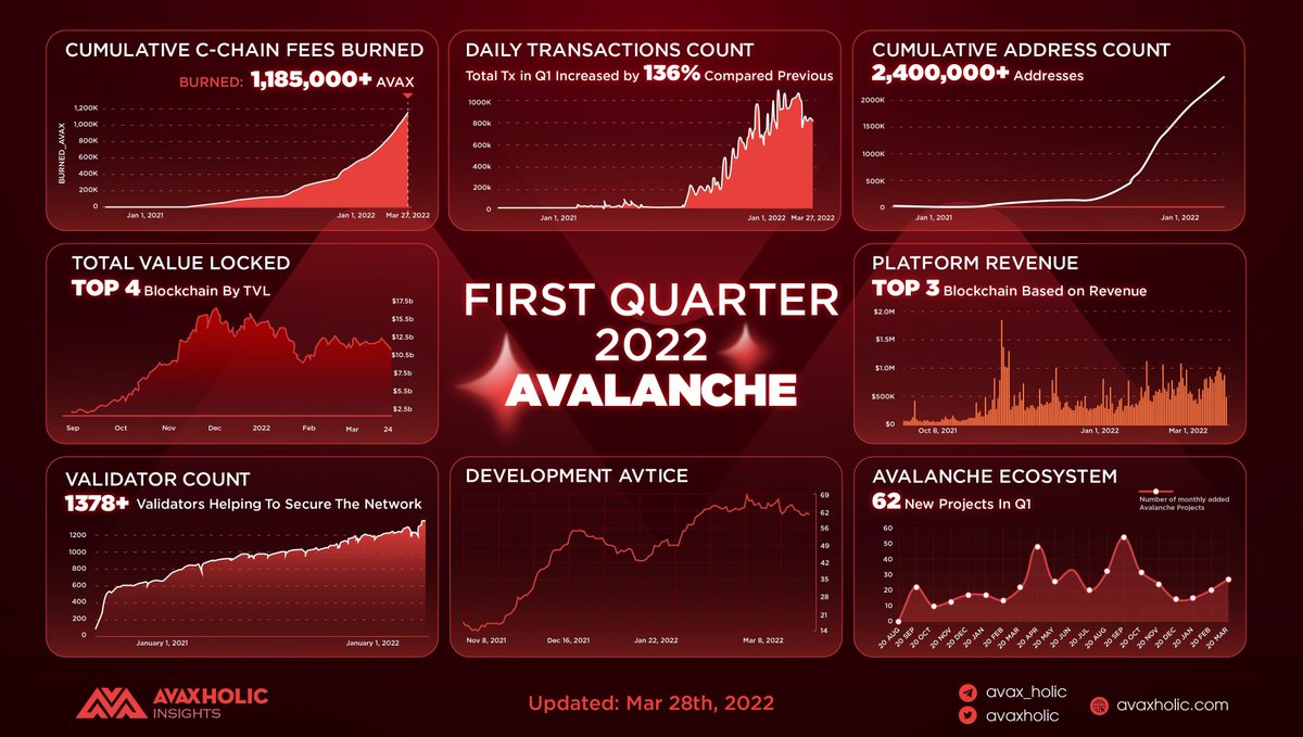 avaxholic's tweet photo. AVALANCHE IN FIRST QUARTER 2022 

🔺 Top 4 blockchain by TVL

🔺 Top 3 blockchain by Revenue

🔺 1.18M+ $AVAX have been burned

🔺 +136% in transaction counts by quarter

🔺 2.4M+ addresses; 1378+ validators; 62 newcomers

Keep it up 🎿🎿

#AvaxholicInsights #Avalanche #AVAX https://t.co/135VwmrwV2