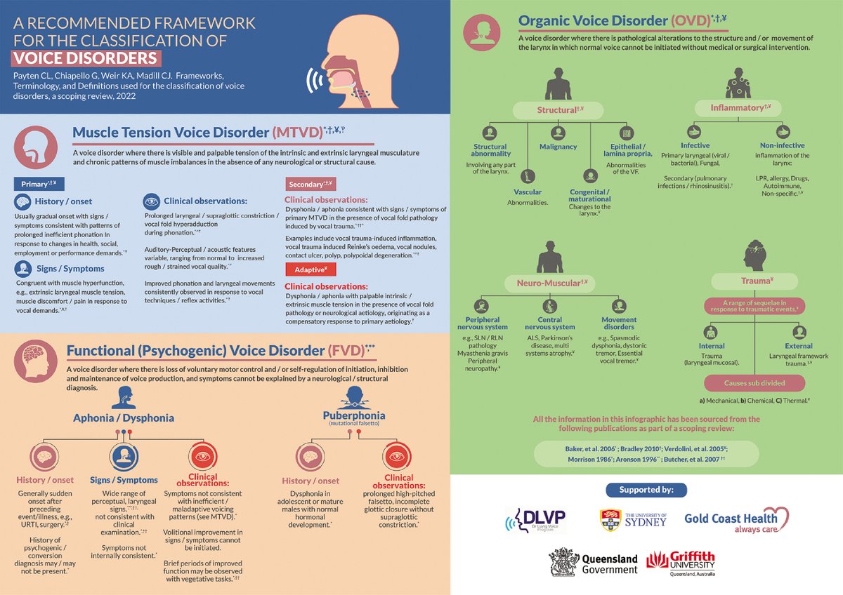 Christopher (Chris) Payten (he/him) (@chrispaytensp) on Twitter photo Pleased to share my latest #PhD paper. Do you want to use consistent terminology & definitions for the classification of #voice disorders in your practice? Our scoping review may help. @GregChiapello, <a href="/KellyWeirSLP/">A/Prof Kelly Weir</a> <a href="/Cate_Madill/">Dr Cate Madill (she/her)</a> <a href="/GCHpapers/">GCH papers</a> <a href="/VoiceLab_USyd/">The University of Sydney Voice Lab</a> authors.elsevier.com/sd/article/S08… Pleased to share my latest #PhD paper. Do you want to use consistent terminology & definitions for the classification of #voice disorders in your practice? Our scoping review may help. @GregChiapello, <a href="/KellyWeirSLP/">A/Prof Kelly Weir</a> <a href="/Cate_Madill/">Dr Cate Madill (she/her)</a> <a href="/GCHpapers/">GCH papers</a> <a href="/VoiceLab_USyd/">The University of Sydney Voice Lab</a> authors.elsevier.com/sd/article/S08…