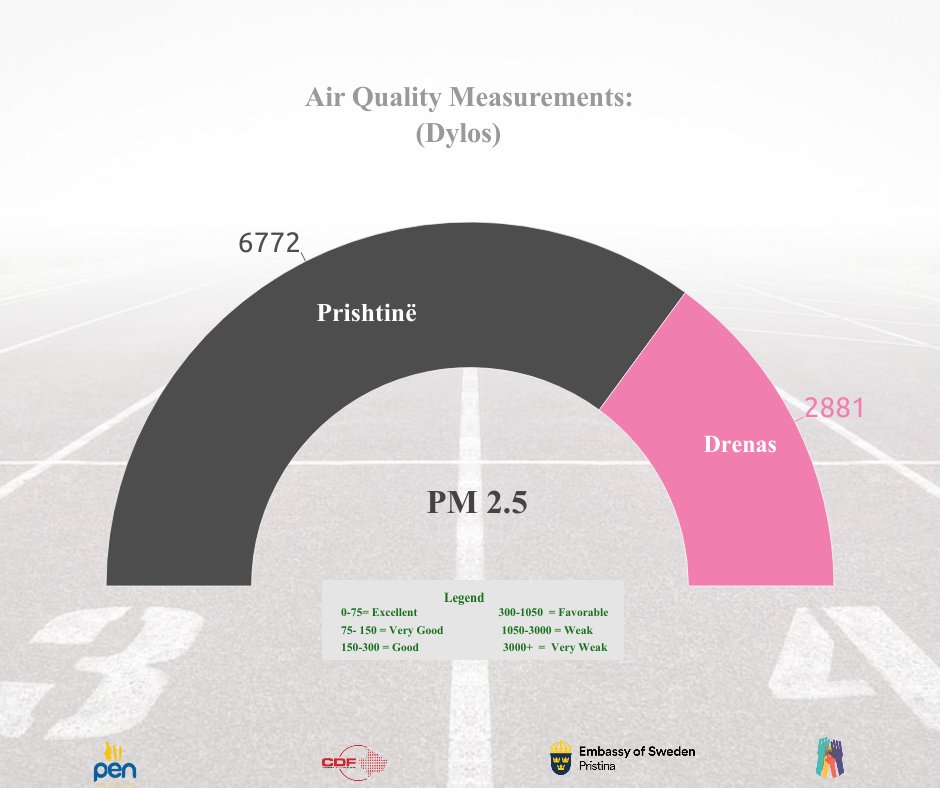 NGO_PEN's tweet photo. 🟢 Air Quality Measurements during last week 😷 regarding PM 2.5 in the municipality of Prishtina and Drenas; for "Youth Care for Kosovo" project. ♻
#CommunityDevelopmentFund | @SwedeninKosovo | #HumanRightivism
#LetsTalkAboutAir https://t.co/Vo4DxYK8In