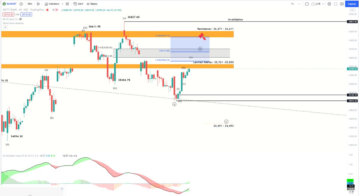 #banknifty:- No change in view, will use the bounce to hit the hammer:- ( Don't blindly hit the hammer, is the KPI) 

#nifty #elliottwave #StockMarket #stocks 

If you like it, ReTweet it pls🙏
