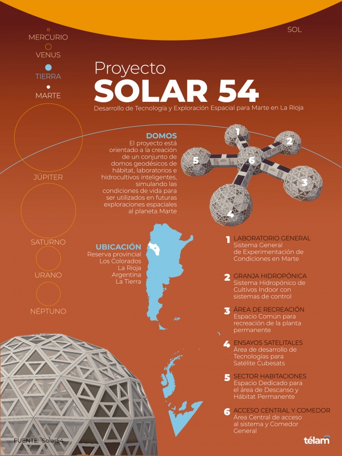 solar54ar's tweet photo. Proyecto fomentado y llevado adelante por el Gobierno de La Rioja para reproducir las condiciones de Marte. Presentado en la feria internacional Satellite 2022 DC-EEUU. Consiste en seis domos para entrenamiento de científicos y astronautas.
Agencia Telam: https://t.co/X1kmXJ1VeB https://t.co/WUC0yhJ5r2