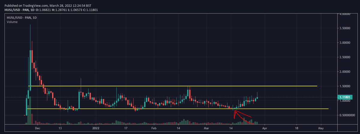 TheGemHunters's tweet photo. Did anyone manage to scoop any $HUSL cheap? Its starting to heat up along with the market! 🔥🔥 https://t.co/NPKSgQ8T7K