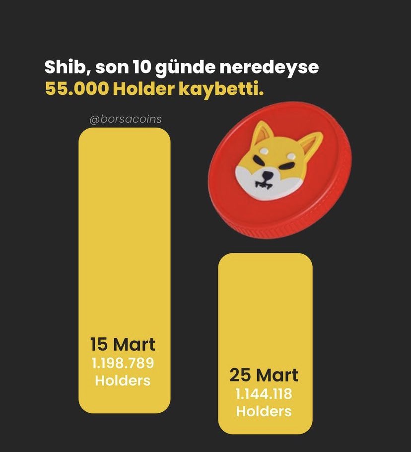 Shib, son 10 günde 55.000 Holder kaybetti. ‼️

Shiba lost around 55.000 Holders last 10 days. ❗️❕

#SHIB #shibainu #shiba #BSC #BitcoinButton  #Bitcoin  #SHIBASWAP #BabyDoge #KISHU #GHC #Brise #AKITACOIN 

Daha fazlasi icin takip edin !