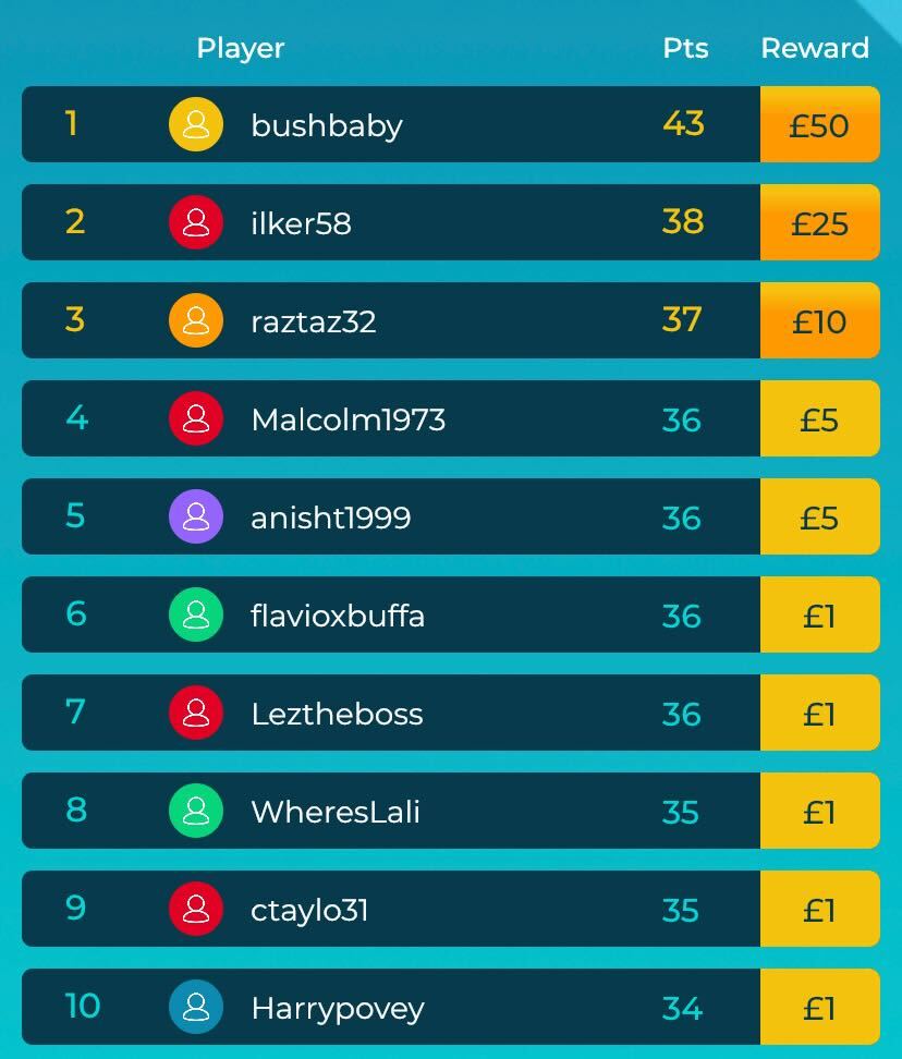 Tenner_App's tweet photo. Congratulations to bushbaby for topping our weekly leaderboard winning themselves £50 🎉 ! Special mentions as well to ilker58 and raztaz32 who finish in runner-up and 3rd place respectively! See if you can win one of our prizes: https://t.co/s0UiLIeIqy
#Tenner https://t.co/wiQfuxdpmV