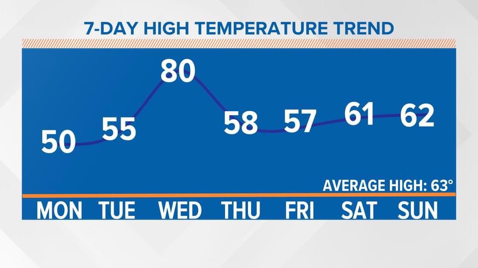 BenPeineWeather's tweet photo. BRRR...!!  It's a frozen start on this Monday morning.  But, check out Wednesday - 80°! https://t.co/ziDfHhnsIb