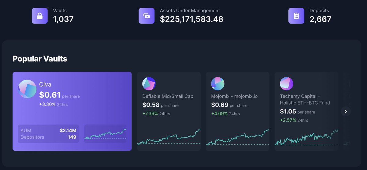 enzymefinance's tweet photo. In case you missed it, here are some exciting updates from the Enzyme ecosystem!

🌎  Enzyme is now live on @0xPolygon — users will enjoy significantly lower gas fees

👻 @AaveAave borrowing is now available on Enzyme

🚀 Enzyme's AUM of $225M is a new all time high

#DeFi $MLN https://t.co/GJ4AnrlssI