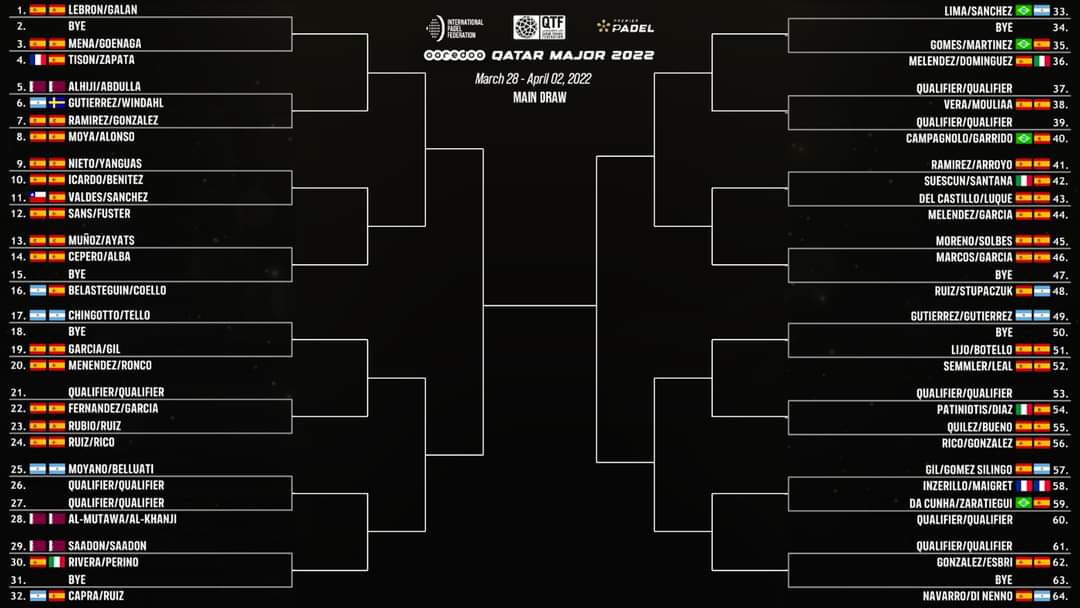 Cuadro partidos #OoredooQatarMajor2022 🇧🇭 #Doha #PremierPadel