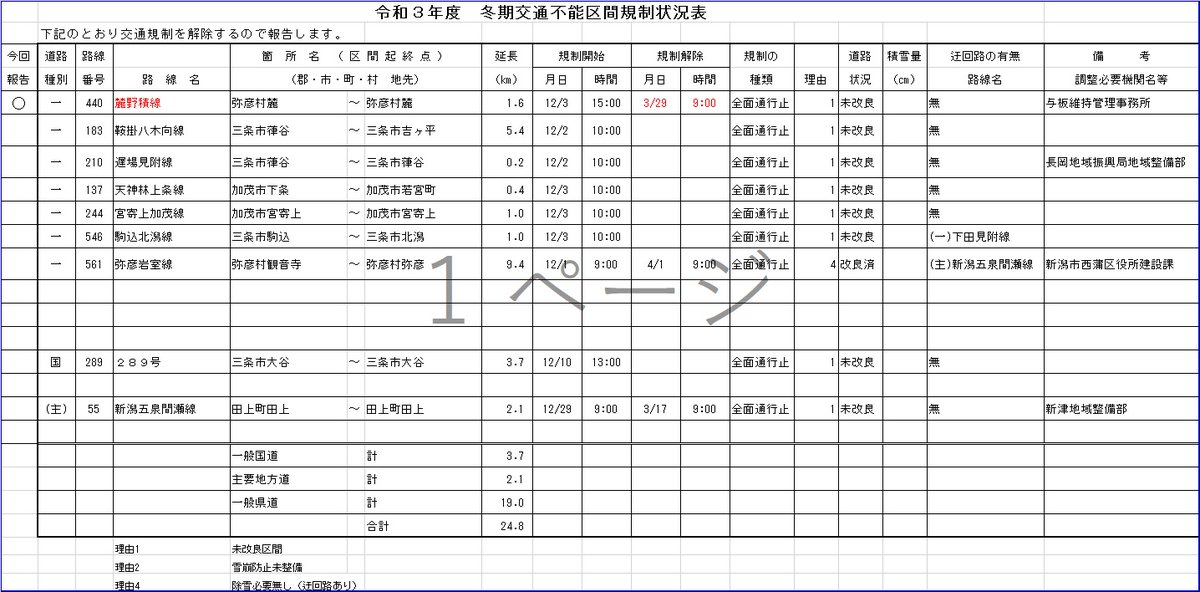 ngt112450's tweet photo. 令和4年3月28日　17時00分
冬期間交通不能区間の道路交通解除情報です。

詳細は以下を参照してください。 https://t.co/AweZq6ffs7