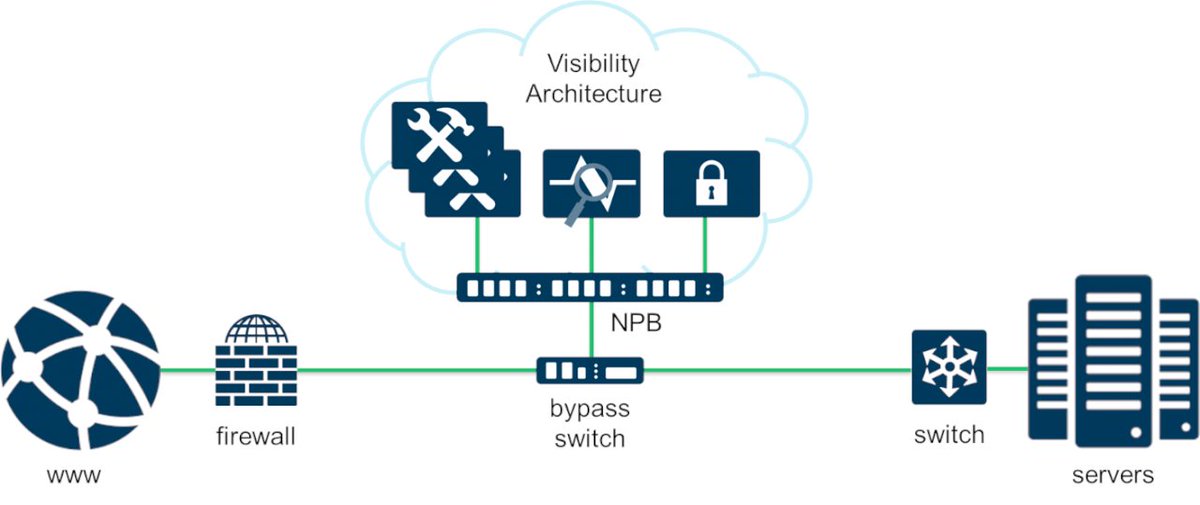 TelnetNetworks's tweet image. Deploying Inline Security Tools - A #bypassswitch can shunt the data off to the #NPB for analysis but should anything need to be changed from the NPB on (i.e. your security appliances), you don't have to kill the network to make any changes.   telnetnetworks.ca/about-telnet-n…