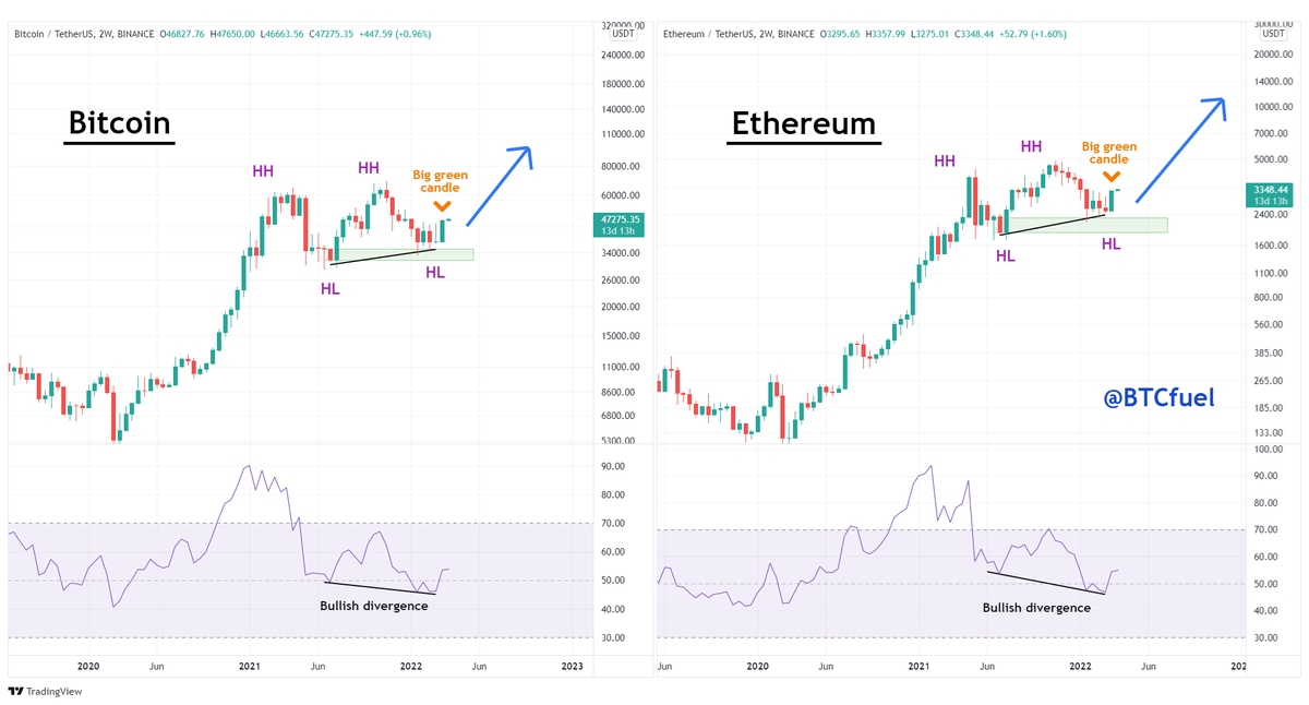 #Bitcoin &amp; #Ethereum strong 2-weekly close 🔥🔥
