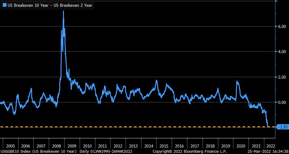 Spread between U.S. 10-year and 2-year breakeven rates remains in negative territory