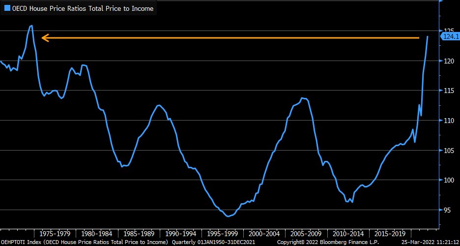 Liz Ann Sonders on Twitter: "House price-to-income ratio (aggregate measure per OECD) has surged to highest since mid-1970s https://t.co/KIg7MmBsC3" / Twitter