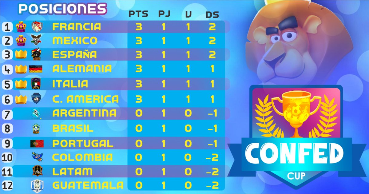 #CC | TABLA GENERAL 📊

Finaliza la primera jornada y nos da un primer vistazo de lo que sera esta competencia. 🏆

¡Esto apenas comienza!

#ConquerTheWolrd🌍