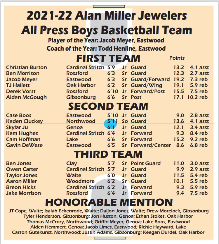 Congrats Cardinals continue to create your own narrative! 👇
<a href="/Cburton_23/">Christian Burton</a> 
<a href="/KamHughes2023/">KamHughes</a> 
<a href="/omcarter12/">owen carter</a> 
<a href="/breonhicks/">breon</a> 
Well deserved!👏
#ElevatingTheStandard #GoCardinals ❤️🖤🏀