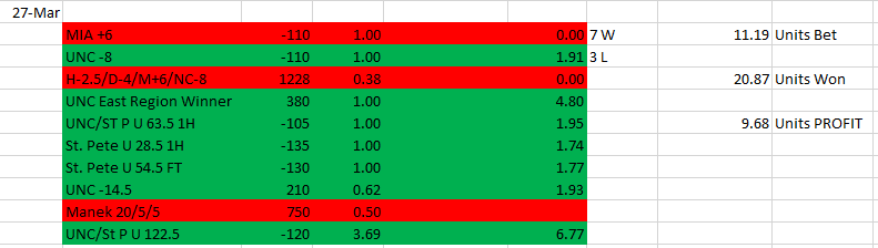 Vigoth85's tweet photo. @DKSportsbook I couldnt just pick 1. So many choices from the Elite 8. https://t.co/pyFsTOBz23