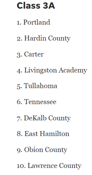 The TBCA presents the Class 3A Coaches Rankings:
<a href="/PortlandHighBsb/">Portland High School Baseball</a> <a href="/baseball_hchs/">Hardin County High School Baseball</a> <a href="/_Carterbaseball/">CarterHornetsBaseball</a> <a href="/TullahomaB/">Tullahoma High School Baseball</a> <a href="/BTCS_THS/">Tennessee High</a> <a href="/DCHS_Tigers_TN/">DeKalb County High School (Smithville, TN)</a> <a href="/easthambaseball/">East Hamilton High Baseball</a>
