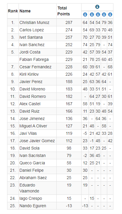 🏁 CLASIFICACIÓN FINAL ORO 🏁

🥇 <a href="/Kuko_GTI/">Christian Muñoz 14</a> 
🥈 Carlos Lopez
🥉 <a href="/Ivet_Santana/">Ivet Santana</a>