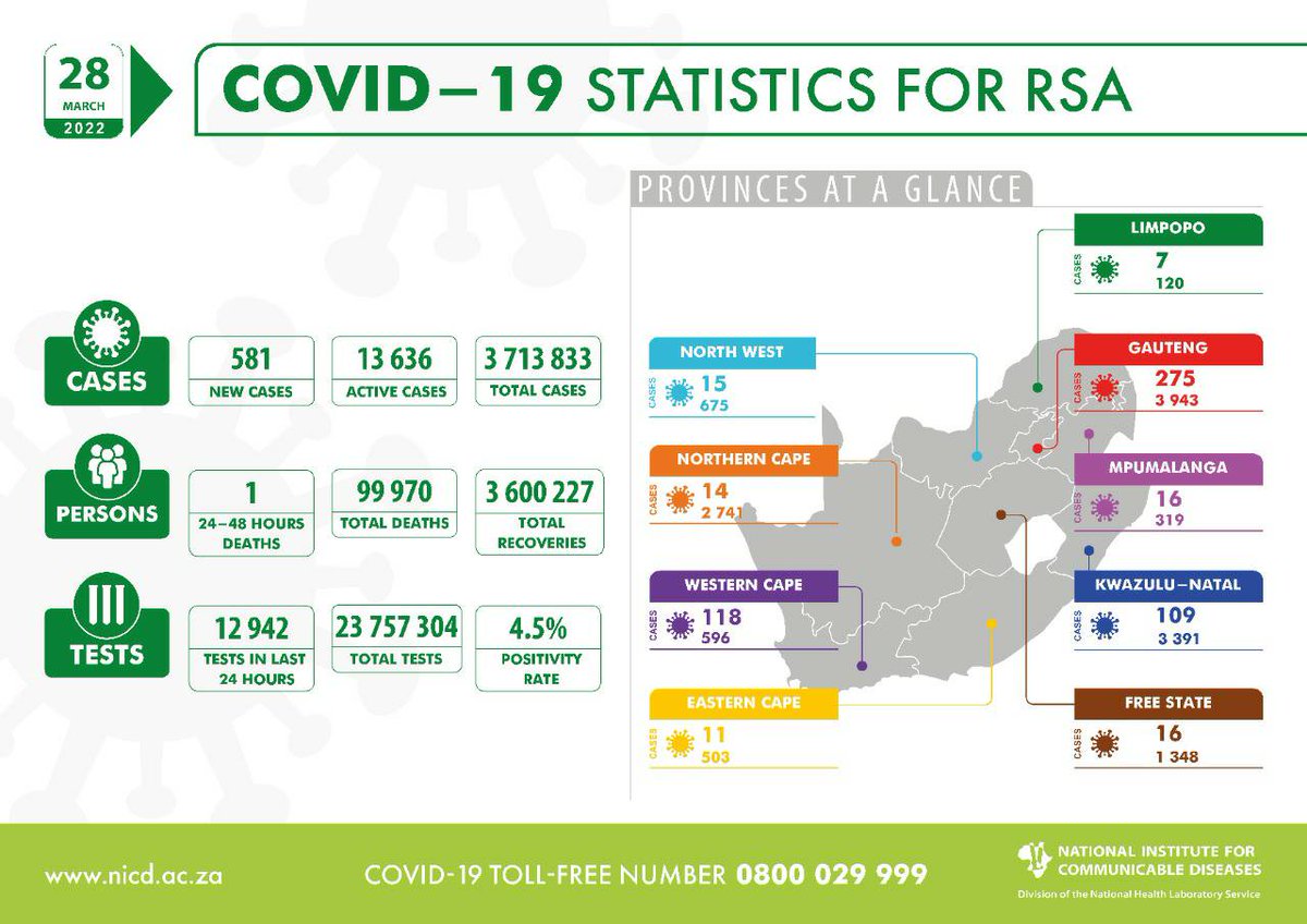 nicd_sa's tweet photo. #COVID19 UPDATE: 12,942 tests were conducted in the last 24hrs, with 581 new cases, representing a 4.5% positivity rate. Today @HealthZA reports 4 deaths; of these, 1 occurred in the past 24 – 48 hours. Total fatalities are 99,970 to date. See more here: https://t.co/JkZmOpi9RC https://t.co/97gH0VL7vc