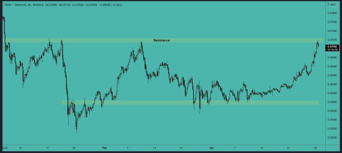 CryptoVIPsignal's tweet photo. #TRX analysis: 

$TRX reached the major resistance of $0.0715-$0.0725 area. TRX needs to break this #resistance level to turn bullish. The local support is $0.067 area and $0.064 area. Wait for a breakout or test of the lower #support area for new entries. https://t.co/EGfDYgyNOr