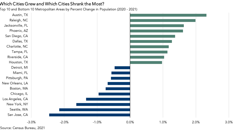 odetakushi's tweet photo. The shift to sunbelt markets continues. In 2021, the markets with the highest population growth were: Austin, Raleigh &amp; Jacksonville. Markets with the largest declines: San Jose, Seattle &amp; NYC. Themes for top markets: more affordable (relative basis) or high amenity, or both. https://t.co/92HWowj3y4