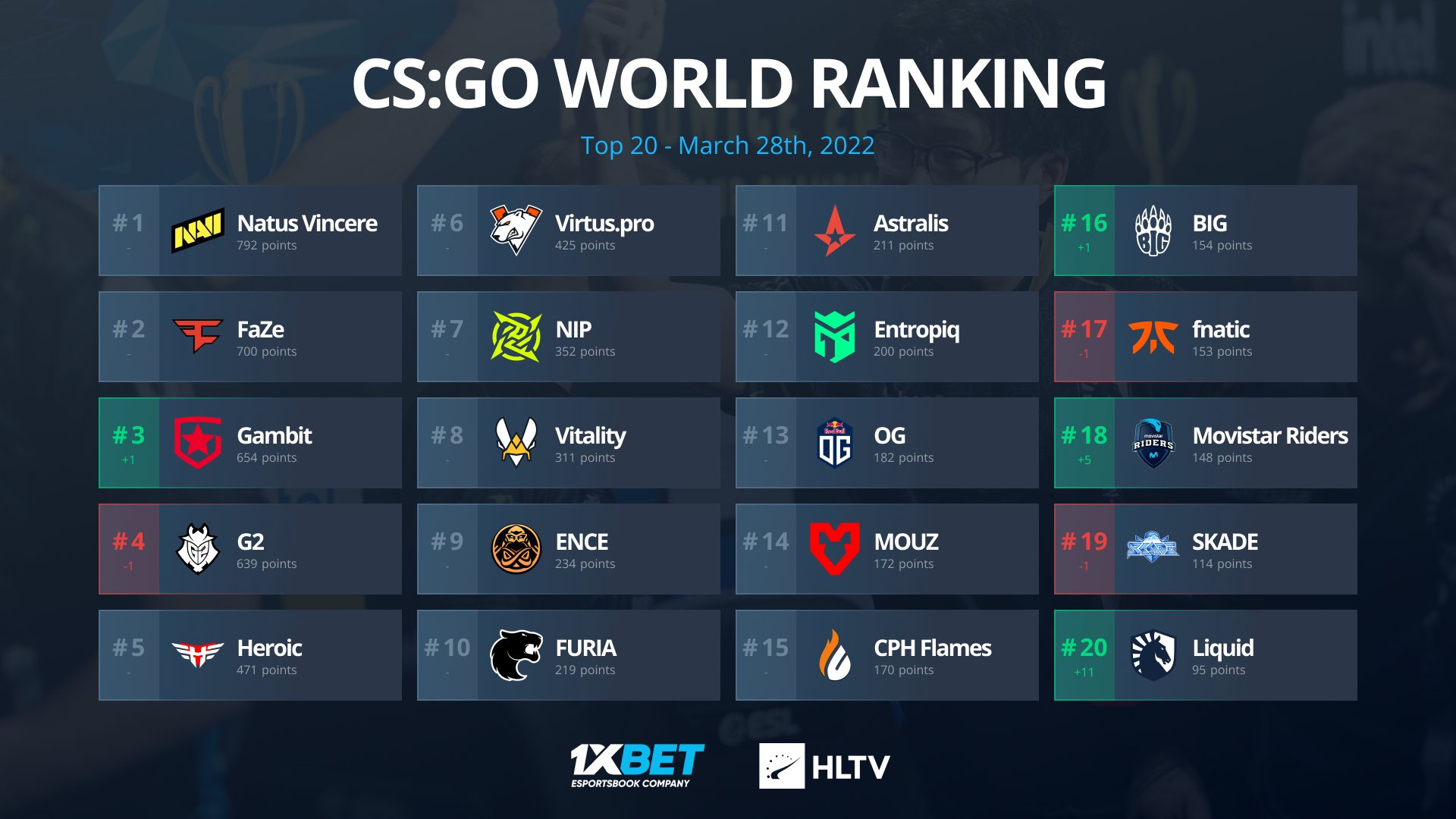 on Twitter ".TeamLiquidCS are back to the Top 20! The NA