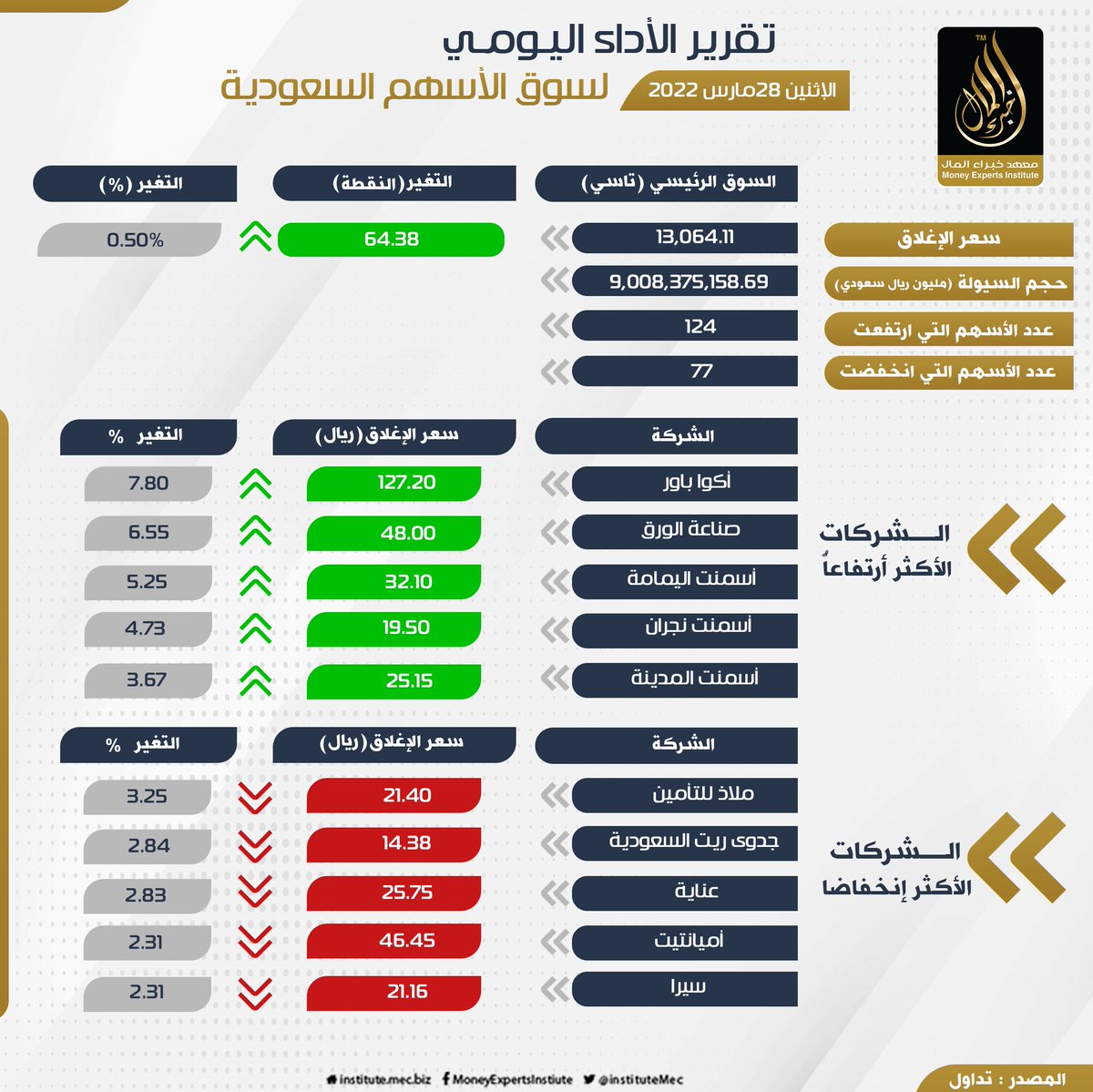 المدينة تداول اسمنت ارتفاع أرباح