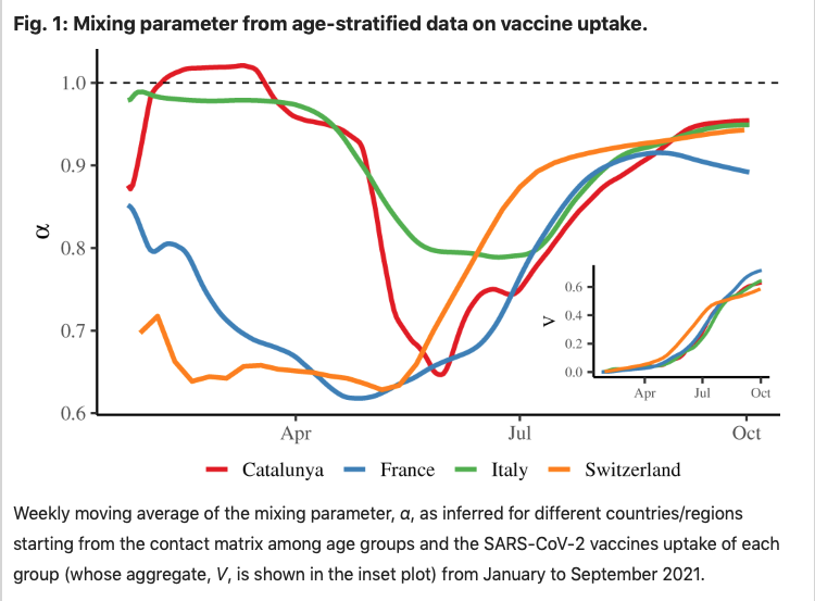 Els contactes entre persones no són aleatoris, sinó que tendim a interactuar amb individus amb característiques sociodemogràfiques i de comportament similars, un fenomen conegut com a "homofília". Ara sabem com això afecta els processos de vacunació.👇
nature.com/articles/s4200…