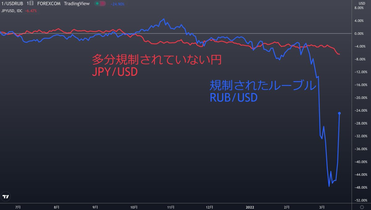 どうしてこうなった 円とルーブルの値動きグラフに嘆く人への賛否 Togetter