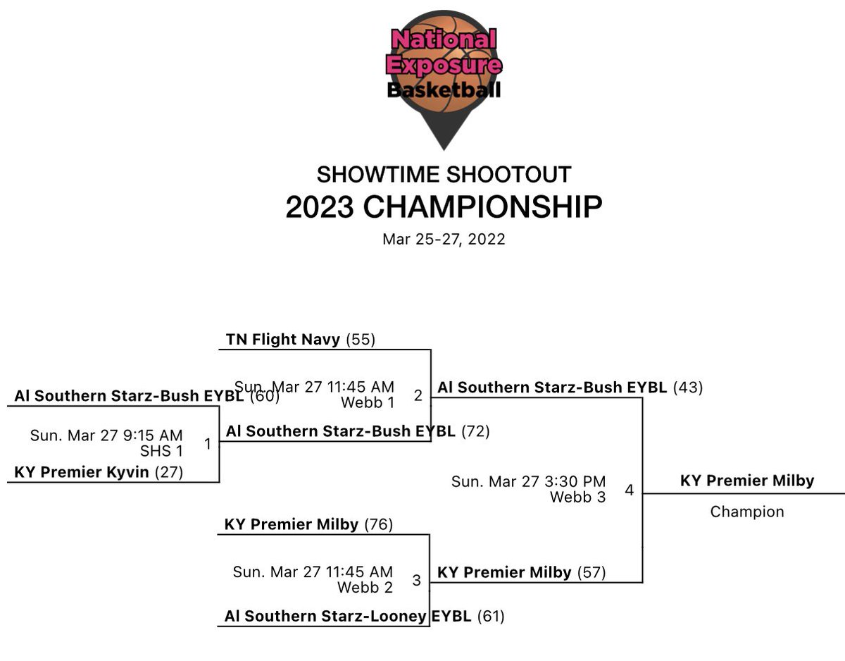 AL Starz 16U NIKE EYBL lost to KY Premier 17U EYBL in the Showtime Shootout in the Championship Bracket Finals, finishing 5-1 and playing up. 
<a href="/ALSoStarz/">AL Southern Starz</a>