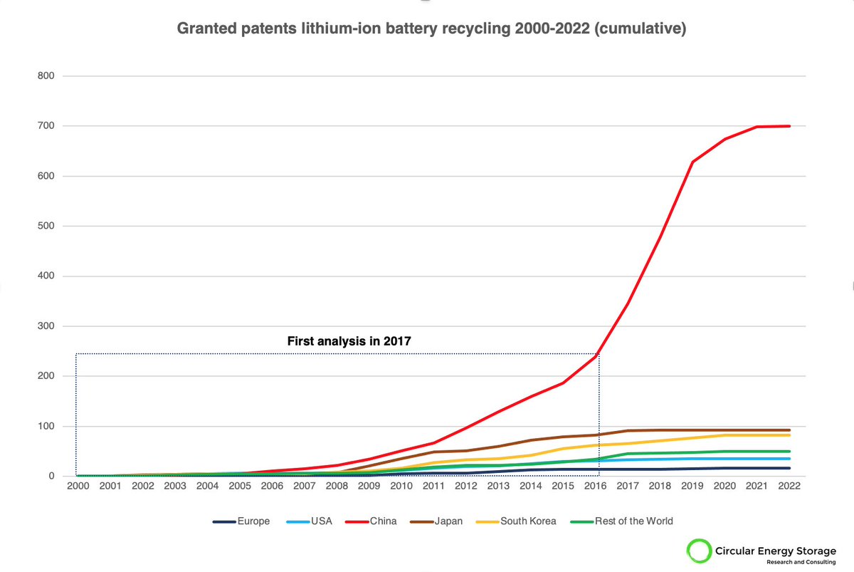 It's 5 years since Circular Energy Storage started to collect data on the end-of-life market for lithium-ion batteries. A common theme has been the dominance of China. 

Our latest patent update just published on CES Online shows that little has changed.
circularenergystorage.com/ces-online