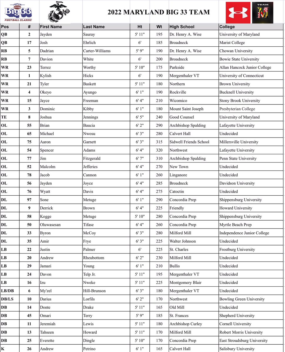 Big33MD's tweet photo. Announcing our 2022 Big 33 team!  Congratulations to all those selected! https://t.co/B7hhcoskuM