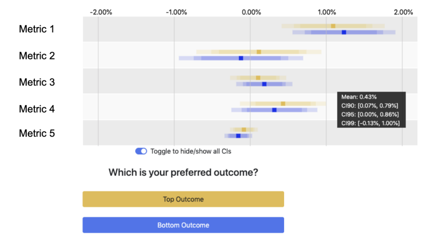 eytan's tweet photo. Bayesian optimization is often described as a way of taking the human out of the loop for time consuming multi-dimensional optimization problems. But in many practical applications like policy optimization, decision makers have difficulty formulating an objective. 1/n #AISTATS https://t.co/MiaZ7oDbVy